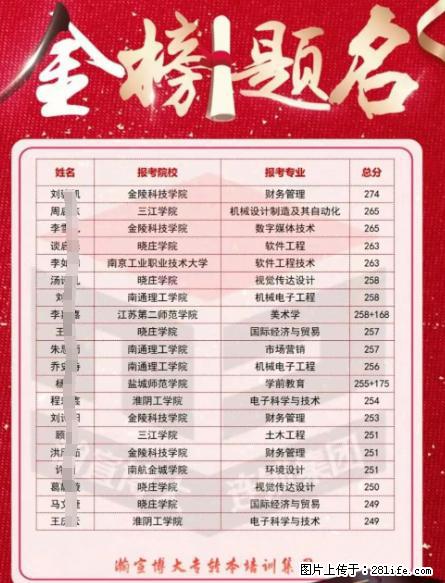 五年制专转本软件工程专业：分数线趋势与备考全解析 - 综合信息 - 其他综合 - 南京分类信息 - 南京28生活网 nj.28life.net